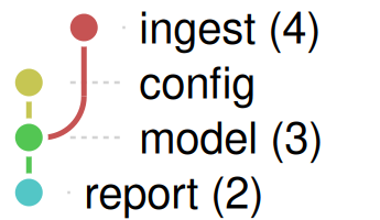 The collapsed graph: four nodes, one per row, ingest (4), config, model (3) and report (2), with lines from ingest and config to model and from model to report.