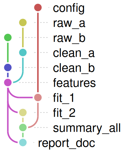 The pipeline of ten targets, one per row: config, raw_a, raw_b, clean_a, clean_b, features, fit_1, fit_2, summary_all and report_doc, in different colors, joined by lines that bend and cross.