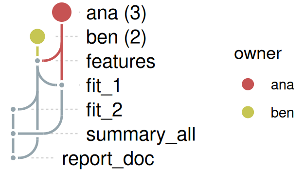 A summary by owner: the nodes ana (3) and ben (2), in red and yellow with a legend of the two owners, above the five targets that have no owner (features, fit_1, fit_2, summary_all and report_doc). Those are small and gray, and joined by lines in the owners' colors and in gray.