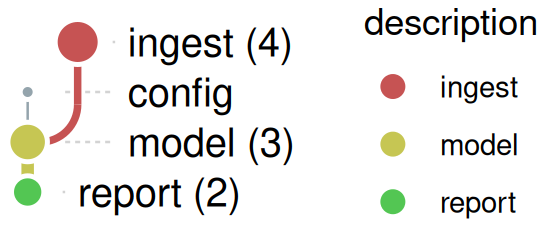 The same four nodes, now of different sizes, the largest for ingest and the smallest for config, joined by lines of different widths, the widest from model to report. Ingest, model and report each have a color, named in a legend, and config, which has no stage, is gray.