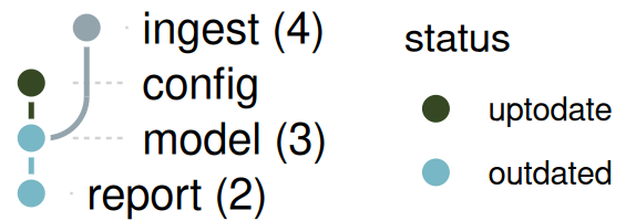 The collapsed graph after the edit: model and report in the outdated color, config in the up to date color, and ingest in gray, which is not in the legend.