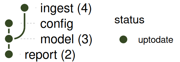 The four nodes of the collapsed graph, all in the up to date color, with a legend.