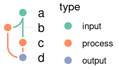 The graph colored by type using an RColorBrewer palette.
