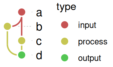 The graph colored by a type column, with a legend.