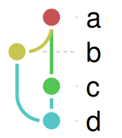 The same graph with edges colored by their target node instead.