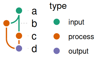 The graph colored by type, using an explicit named palette mapping each type to a chosen color.