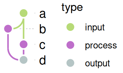 The graph colored by type using randomly generated but visually distinct colors.