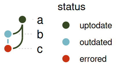 A hand-built graph with a status column, colored by targets_status_colors().