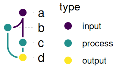 The graph colored by type using a viridis palette.