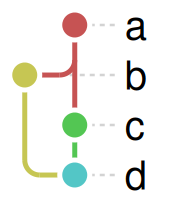 The graph with a tight arc radius, sharper bends.