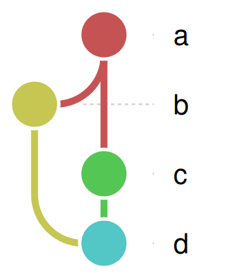 The graph drawn large: big scale, big nodes and arcs, thick edges.