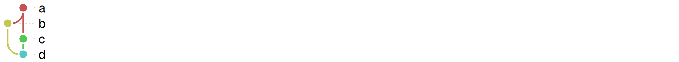 The same small graph, forced wide by a large minimal_width, leaving blank space to the right of the labels.
