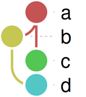 The graph with larger nodes.