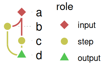 The graph with a diamond, circles and a triangle, colored by the same column, with one legend.