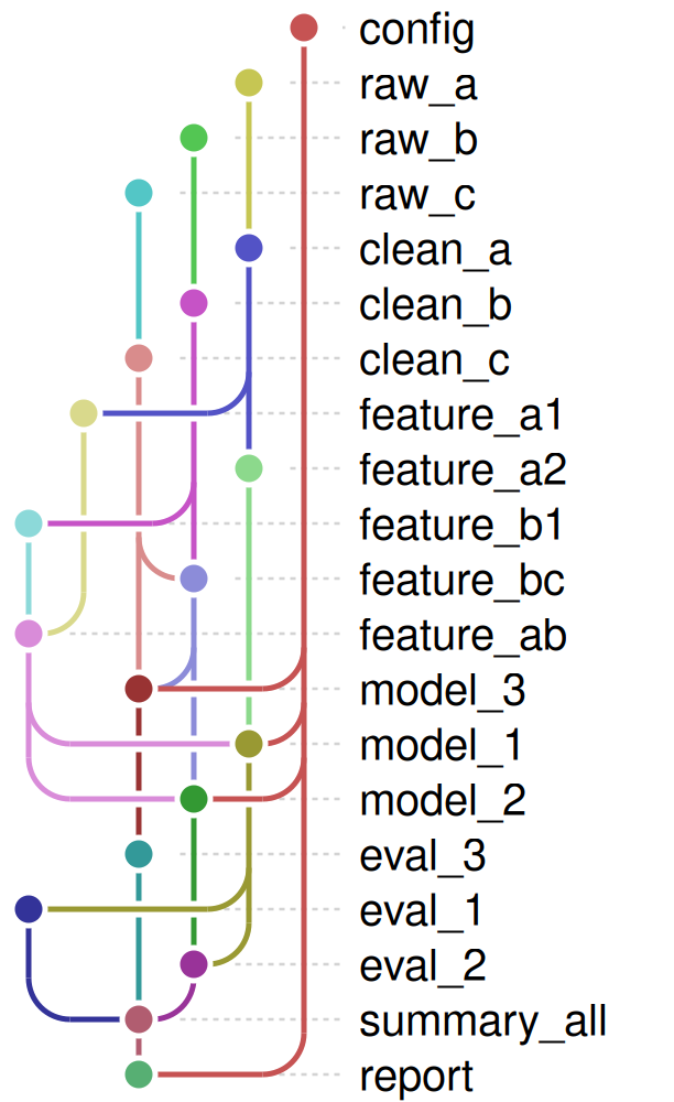 The analysis example pipeline: about 20 targets with several parallel chains that cross and merge, showing crossings and bridges.