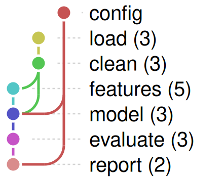 The analysis pipeline collapsed to seven nodes, one per row: config, load (3), clean (3), features (5), model (3), evaluate (3) and report (2), joined by lines that bend and cross.