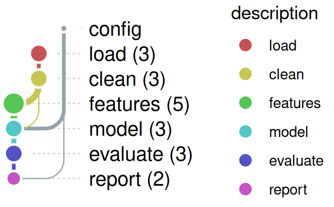 The same seven nodes, now of different sizes, the largest for features and the smallest for config, joined by lines of different widths. Each stage has a color, named in a legend, and config, which has no stage, is gray.