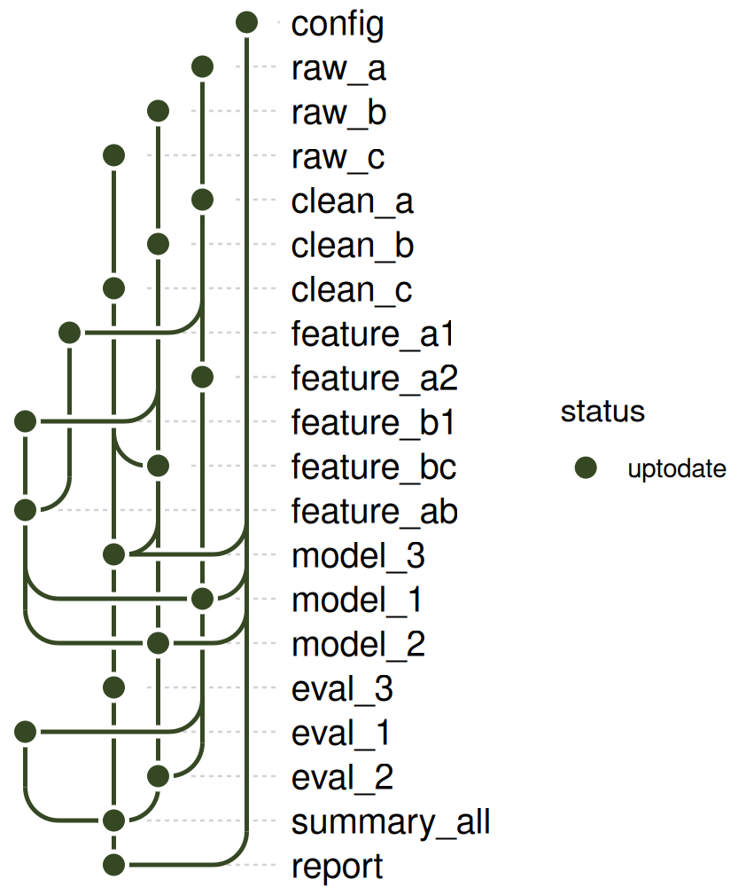 The analysis pipeline after building it, colored by status.