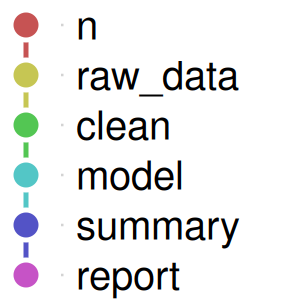 The basic example pipeline: a short chain of six targets.