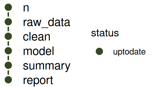 The basic pipeline after building it, colored by status (all uptodate).