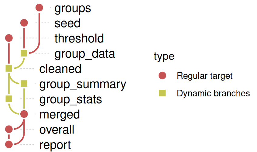 The branching example pipeline, targets colored by whether they are a plain target (stem, a circle) or a dynamically branched one (pattern, a square), with one legend for color and shape.