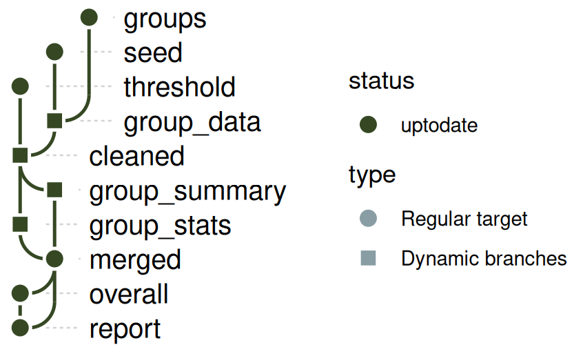 The branching pipeline after building it, colored by status.