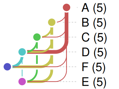 The 30-node random graph collapsed to six nodes, A (5), B (5), C (5), D (5), F (5) and E (5), one per row, joined by lines of different widths.