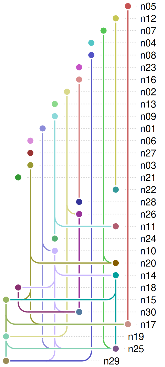 A larger random graph with 30 nodes, showing several crossings and bridges.