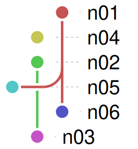 A small random graph with 6 nodes.