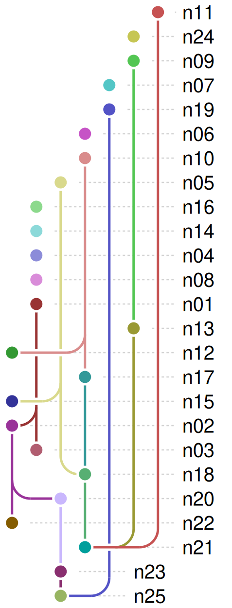 A sparse random graph with 25 nodes and low edge probability, mostly independent chains.