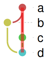 The graph with the a-to-c-to-d path traced in a thick red highlight over the base plot.