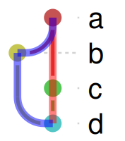 The graph with two paths highlighted in different colors: a-to-c-to-d in red, a-to-b-to-d in blue.