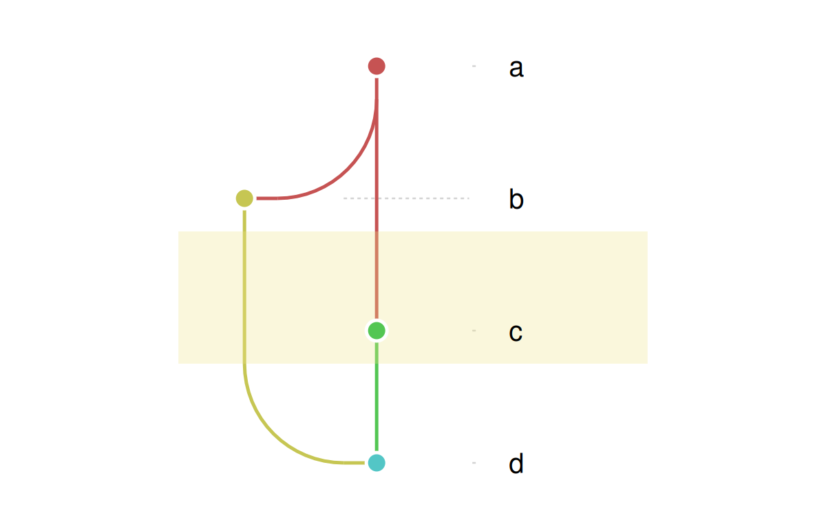 The graph manually assembled from dag_layers(), with a shaded rectangle inserted between the edge and node layers.