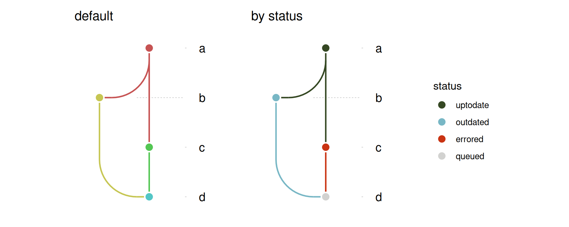Two versions of the graph, default and status-colored, side by side.