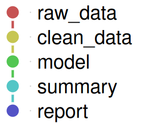 The same five-target pipeline, plotted via withr::with_dir() from outside its own project folder.