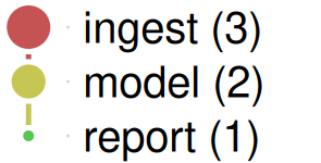 The pipeline collapsed in three stages, one node per row: ingest (3), the largest, then model (2), then report (1), the smallest, joined by short lines.