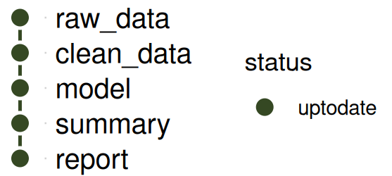 The same pipeline after tar_make(), all five targets now shown in the 'uptodate' color.