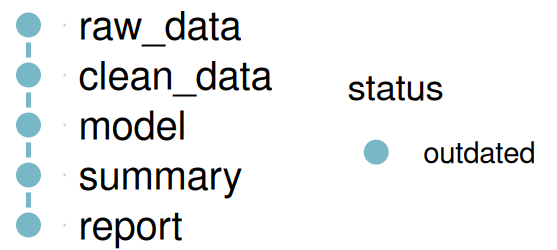 The same pipeline, all five targets shown in the same 'outdated' color, with a legend.