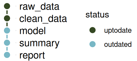 The pipeline after editing fit_model()'s body: model and everything downstream of it (summary, report) are outdated again; raw_data and clean_data, which don't depend on fit_model(), stay uptodate.