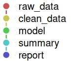 The same pipeline at half size: smaller nodes, thinner lines and smaller text, all in the same proportions.