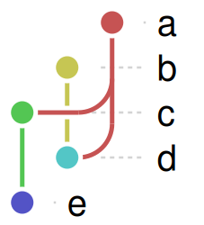 A graph with a lane crossing, showing a white bridge gap where the horizontal connector passes over a vertical lane.