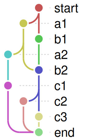 A larger graph with about a dozen nodes, several crossing lanes with bridges, and nodes with multiple inputs and outputs.
