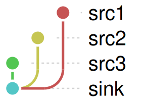 Three nodes all feeding one node at the bottom: the lanes of the first two arc in from the right, and the third comes straight down.