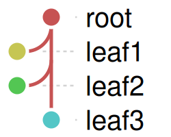 One node with three children: the first two share a column to the left of the parent's, and the third is in the parent's own column.