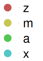 Four nodes z, m, a, x with no edges between them, in their original insertion order top to bottom, not alphabetical order.