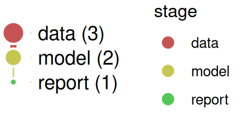 A collapsed graph of six nodes in three stages: data (3), model (2) and report (1), as three nodes of decreasing size, with a wide line from data to model, a thin one from model to report, and a legend of the three stages.