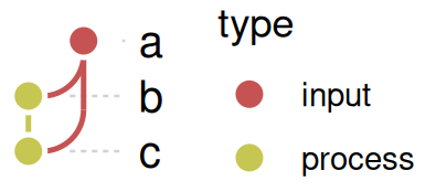The same graph, nodes colored by a type column from the node table.